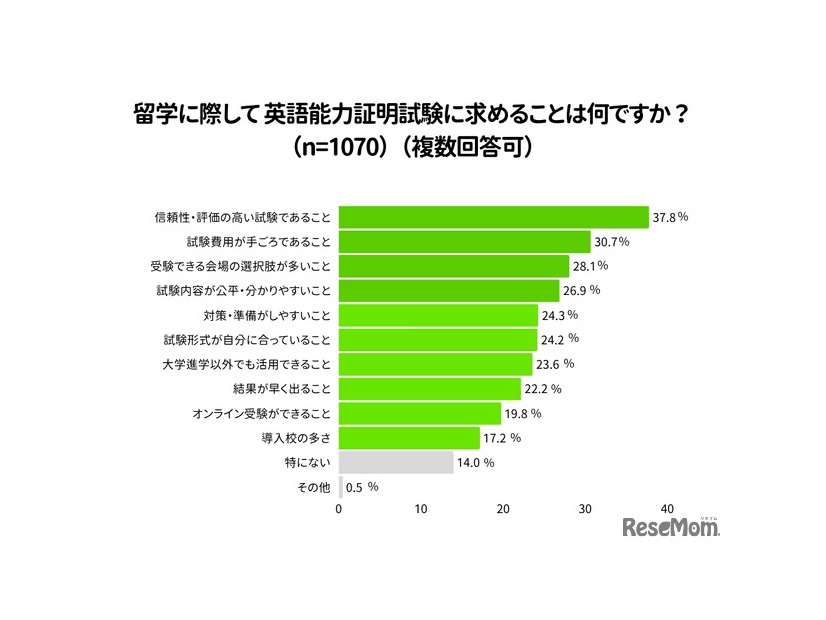 英語力証明試験に求めるものは