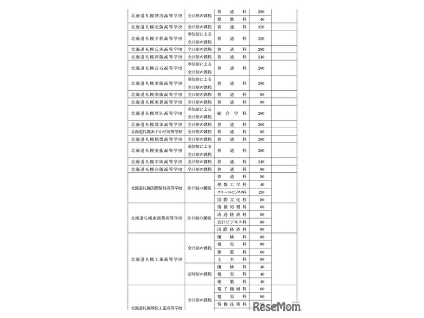 令和8年度北海道立高等学校（有朋高校および専攻科を除く）生徒募集人員