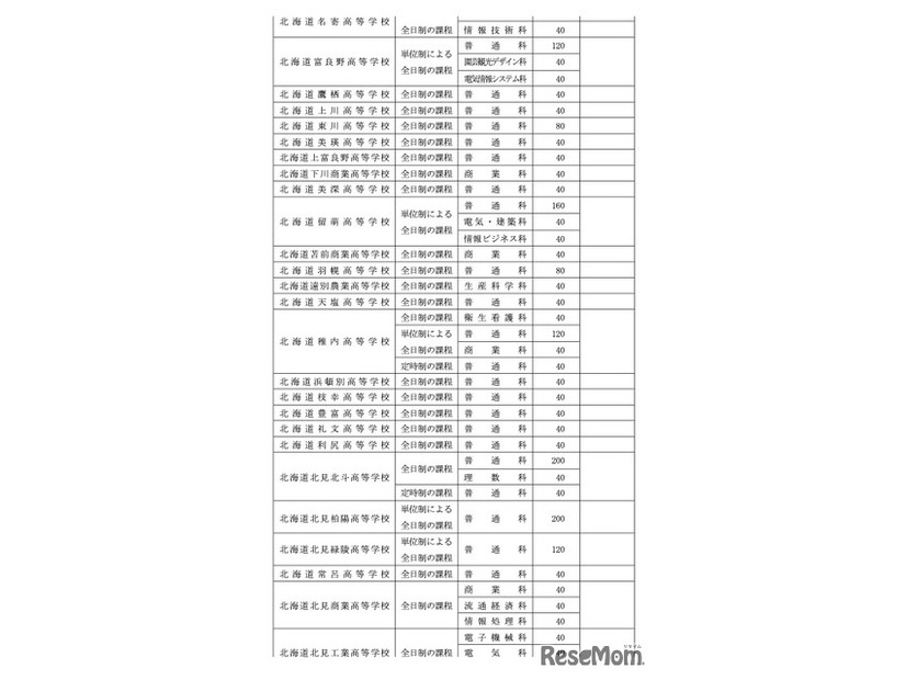 令和8年度北海道立高等学校（有朋高校および専攻科を除く）生徒募集人員