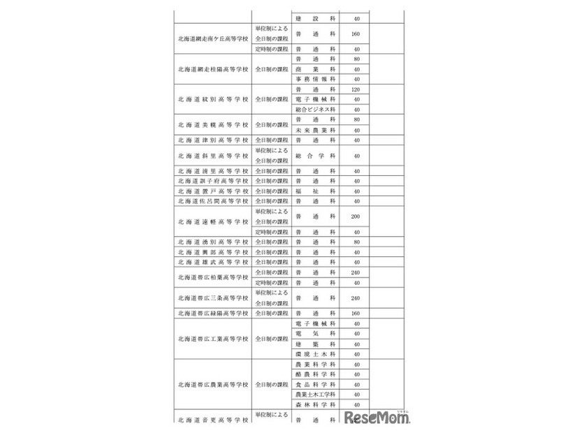 令和8年度北海道立高等学校（有朋高校および専攻科を除く）生徒募集人員