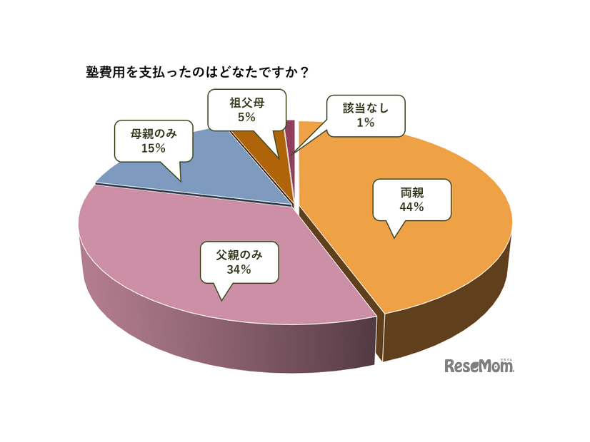 塾の費用をだしたのは？