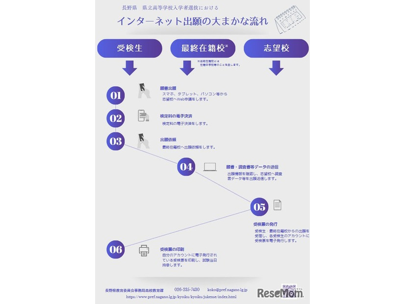 インターネット出願の大まかな流れ