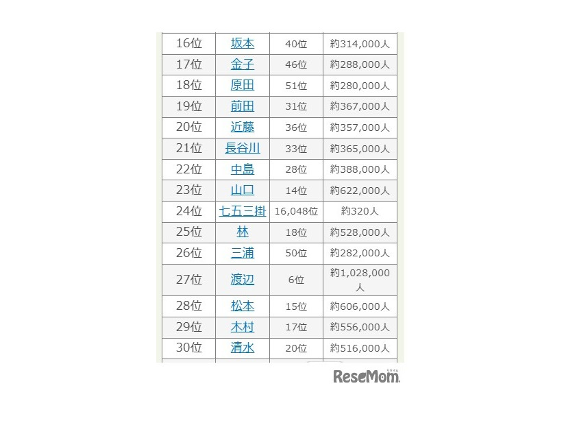 2025年 名字年間トレンドランキング