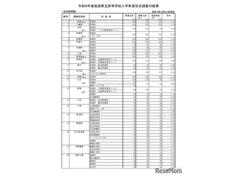 令和8年度佐賀県立高等学校入学希望状況調査の結果