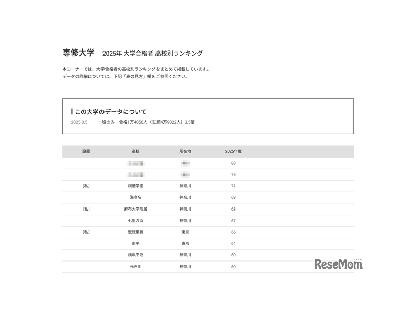 専修大学2025年 大学合格者 高校別ランキング