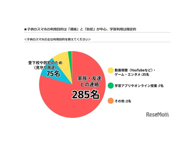 子供のスマホのおもな利用目的