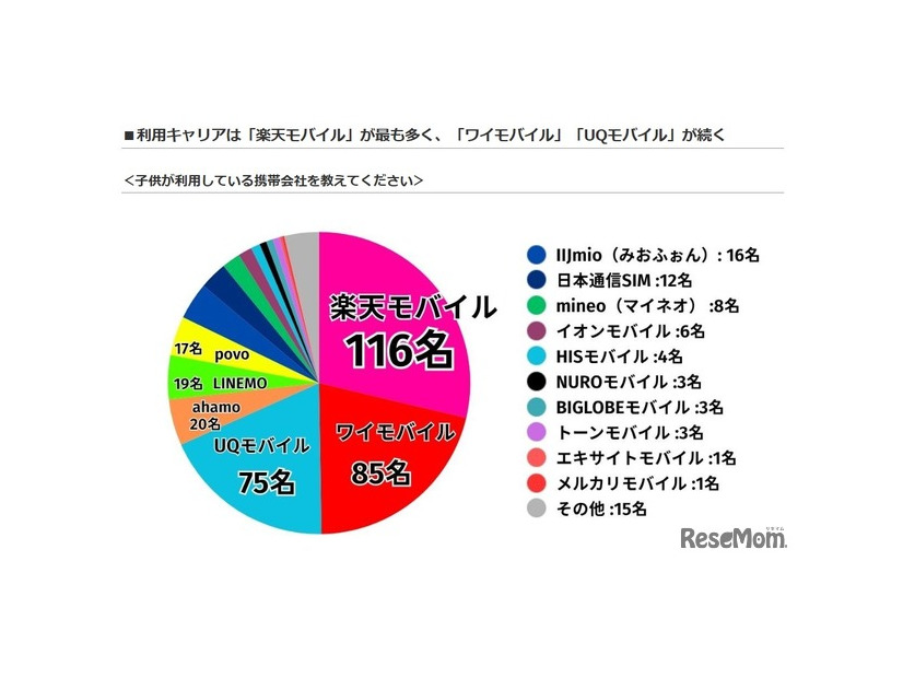 子供が利用している携帯会社