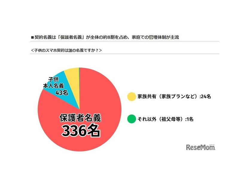 子供のスマホ契約は名義