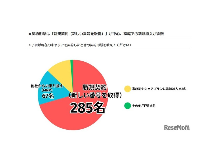 子供が現在のキャリアを契約したときの契約形態