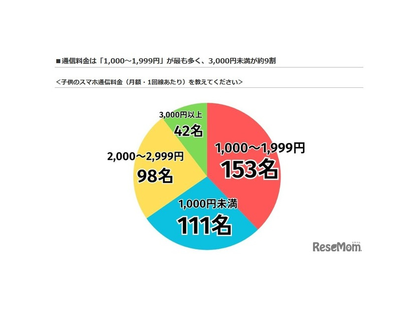 子供のスマホ通信料金（月額・1回線あたり）