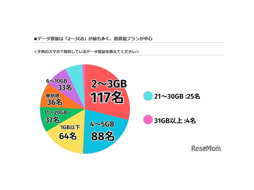 子供のスマホで契約しているデータ容量