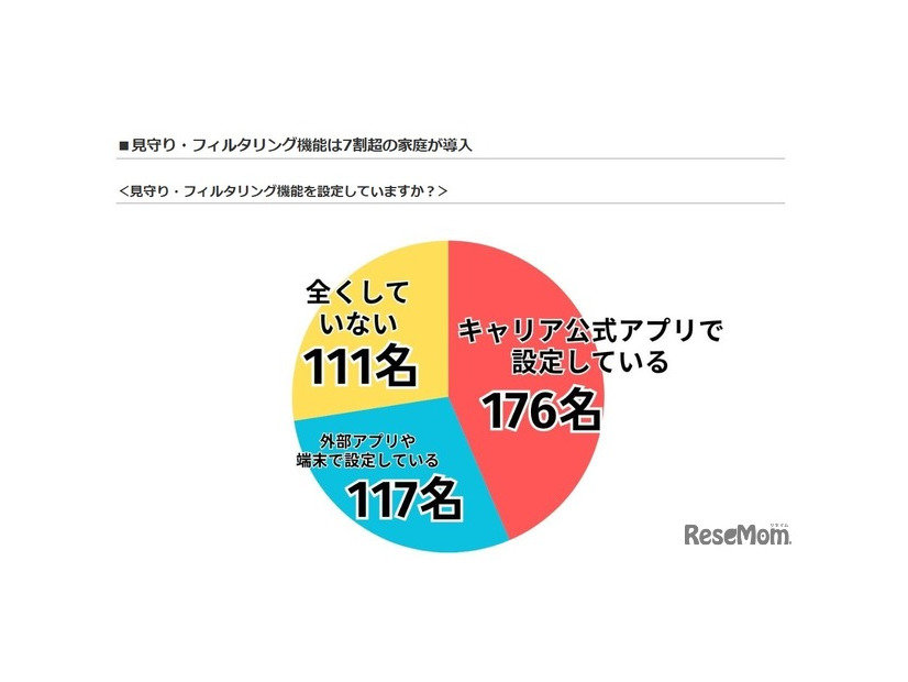 見守り・フィルタリング機能を設定しているか