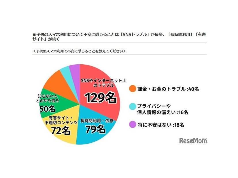 子供のスマホ利用で不安に感じること