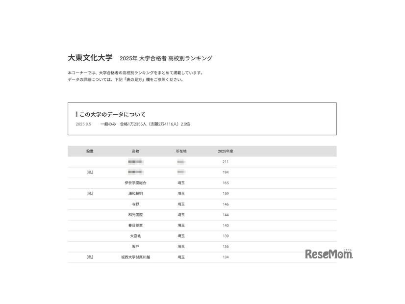 大東文化大学2025年 大学合格者 高校別ランキング
