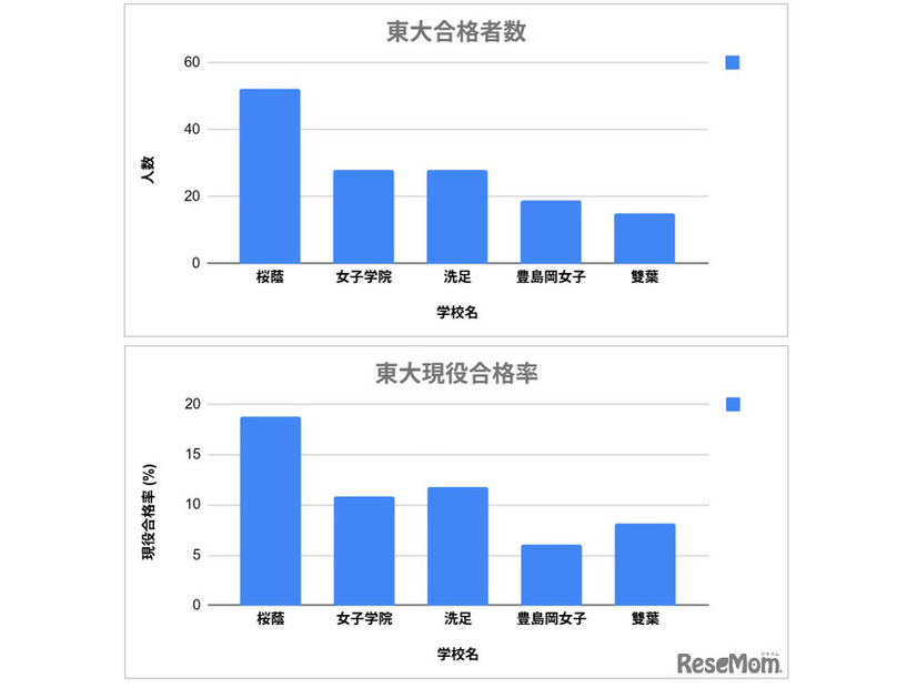 東大合格者数（既卒含む）・現役合格率の比較