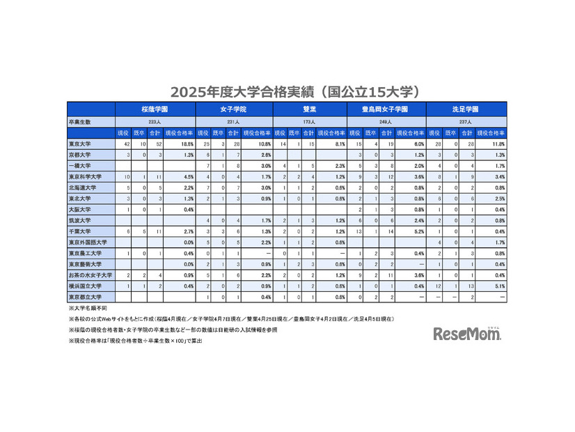 2025年度大学合格実績（国公立15大学）