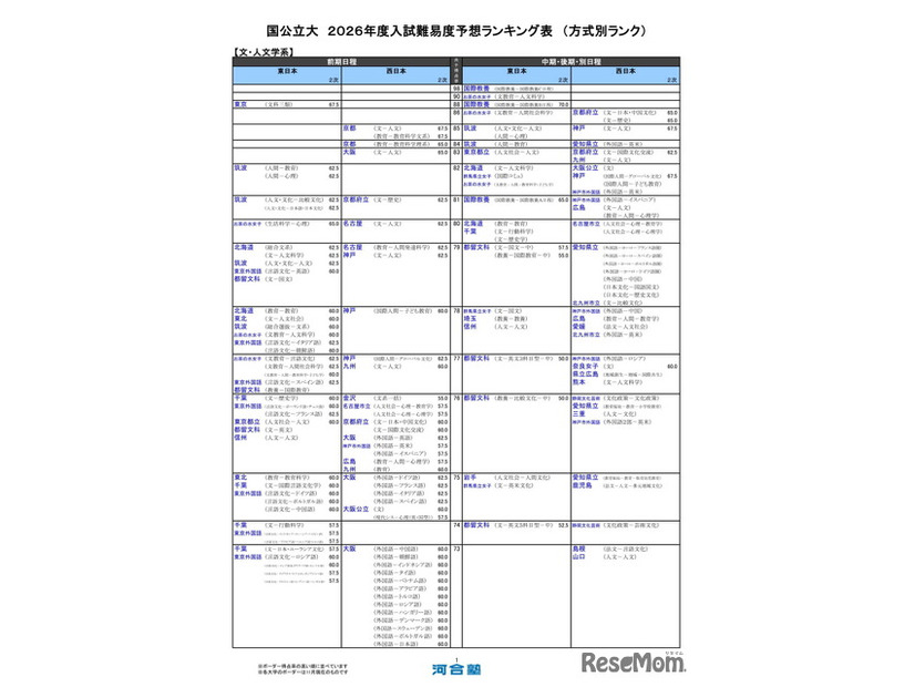 国公立大（文・人文学系）