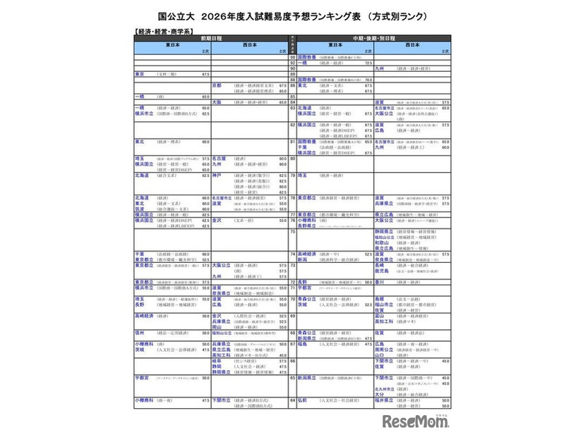 国公立大（経済・経営・商学系）