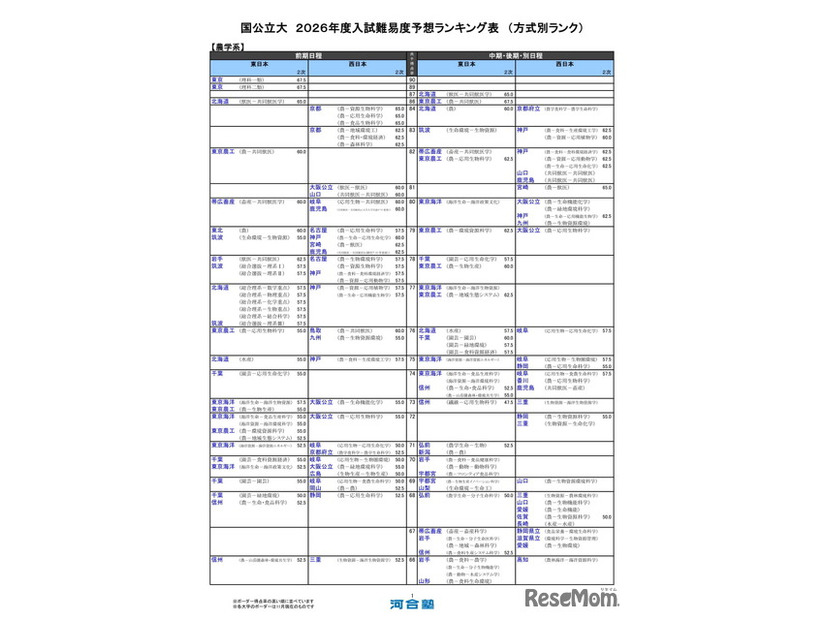国公立大（農学系）