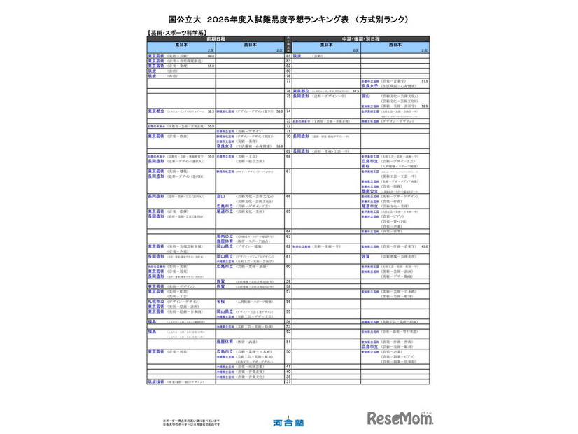 国公立大（芸術・スポーツ科学系）
