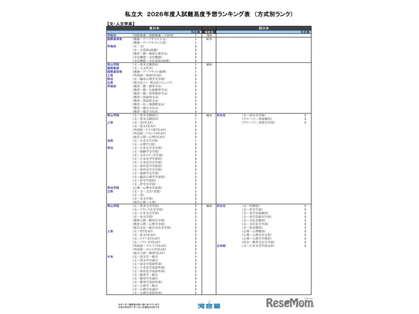 私立大（文・人文学系）