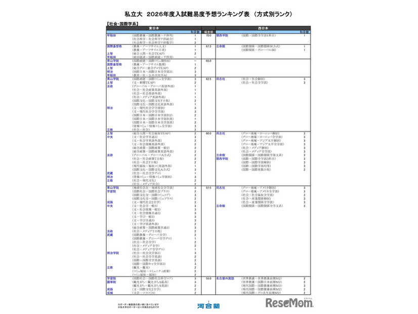 私立大（社会・国際学系）