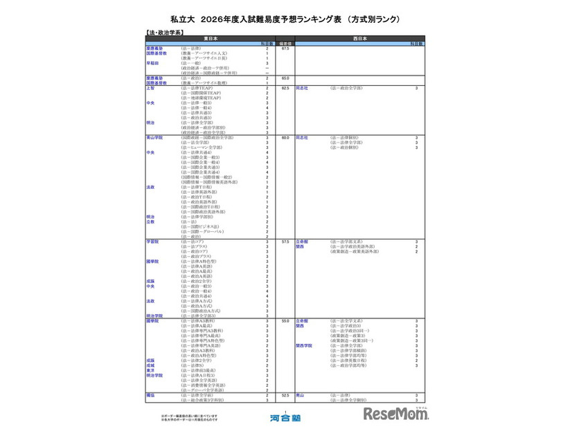 私立大（法・政治学系）