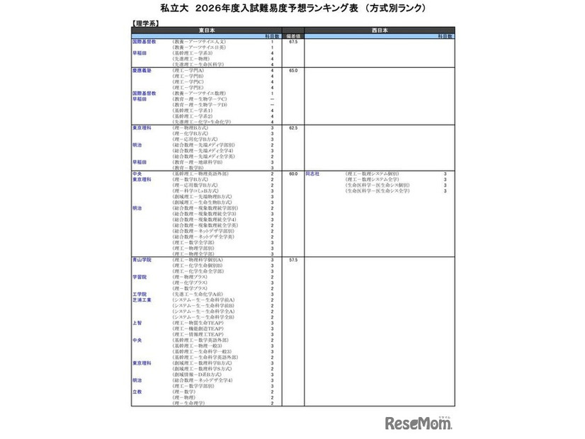 私立大（理学系）