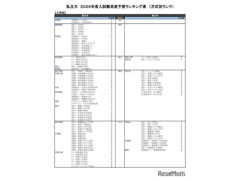 私立大（工学系）
