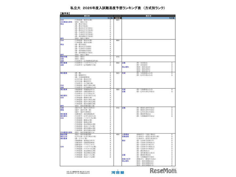 私立大（農学系）