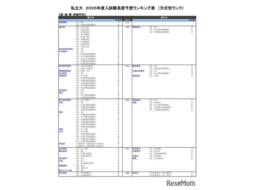 私立大（医・歯・薬・保健学系）