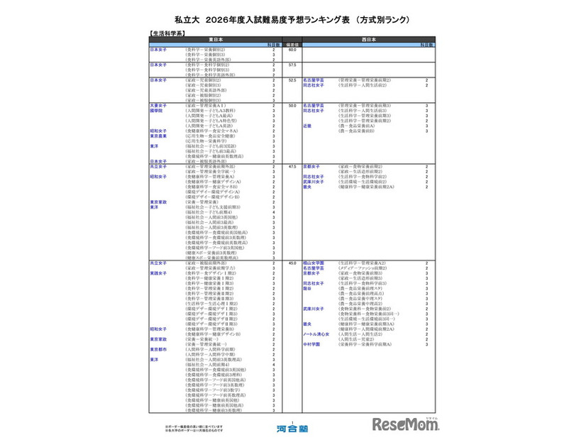 私立大（生活科学系）