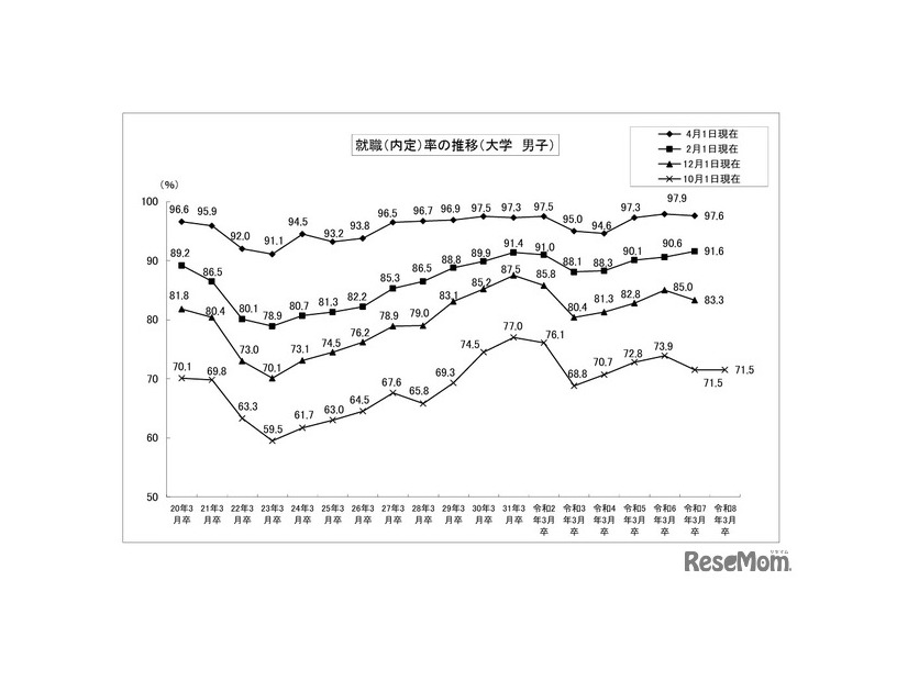 就職内定率の推移 （大学・男子）