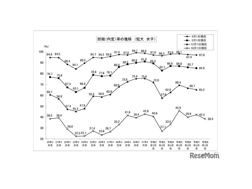 就職内定率の推移 （短大・女子）