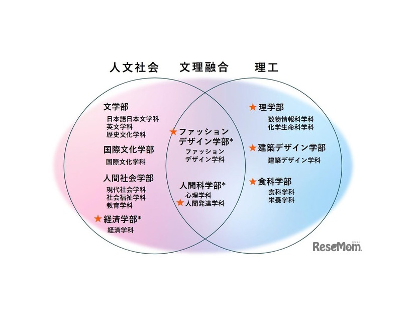 2028年4月からの9学部16学科の構想 図