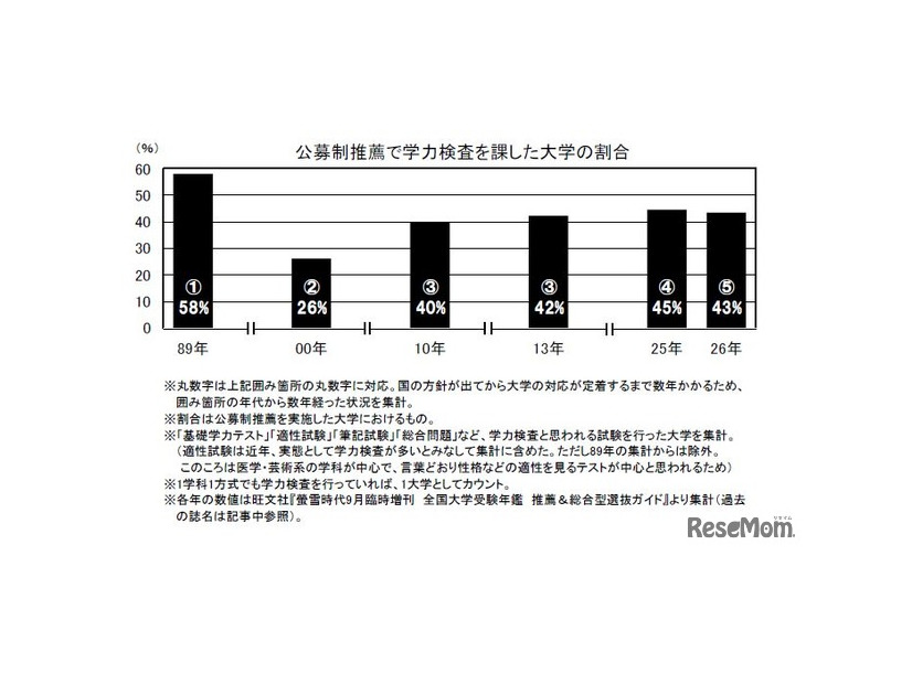 公募制推薦で学力検査を課した大学の割合