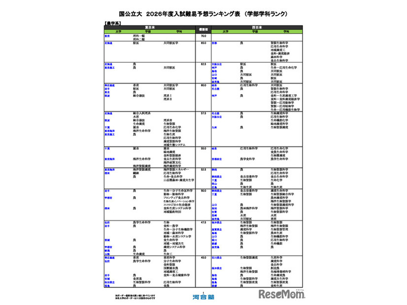 国公立大（農学系）