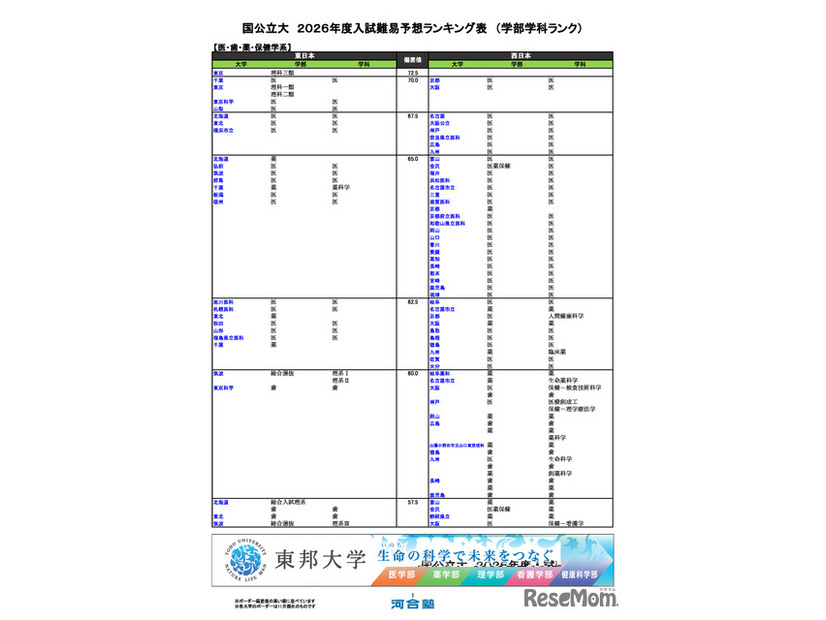 国公立大（医・歯・薬・保健学系）