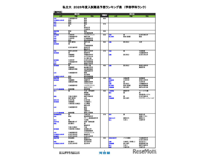 私立大（農学系）