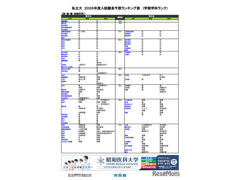 私立大（医・歯・薬・保健学系）