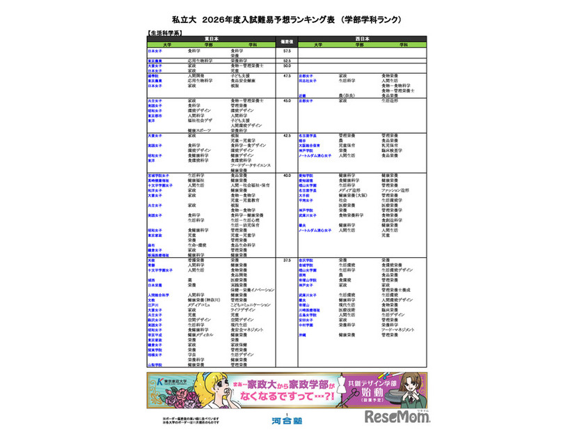 私立大（生活科学系）