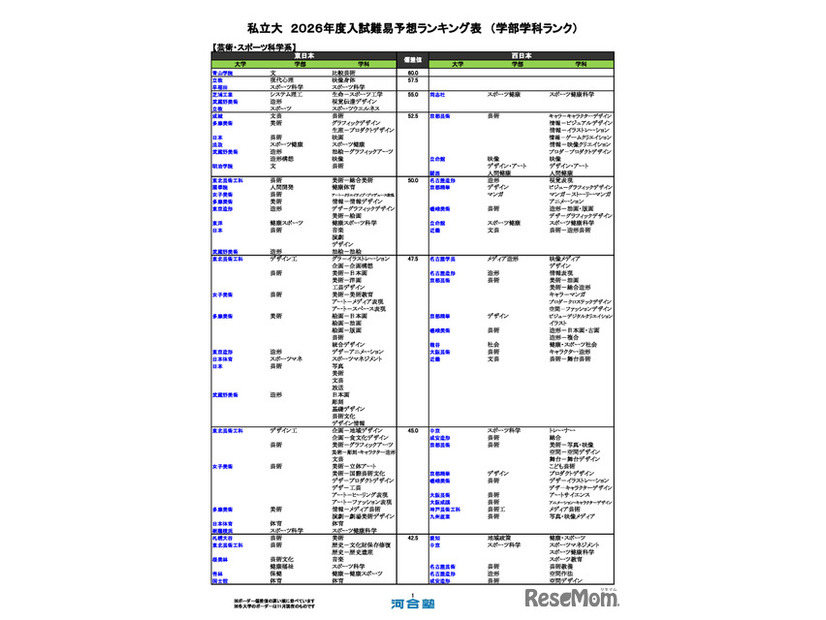 私立大（芸術・スポーツ科学系）