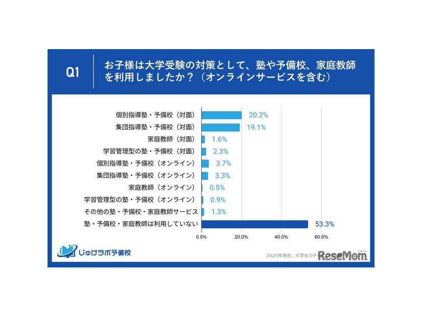 大学受験対策として塾や予備校、家庭教師など利用したか