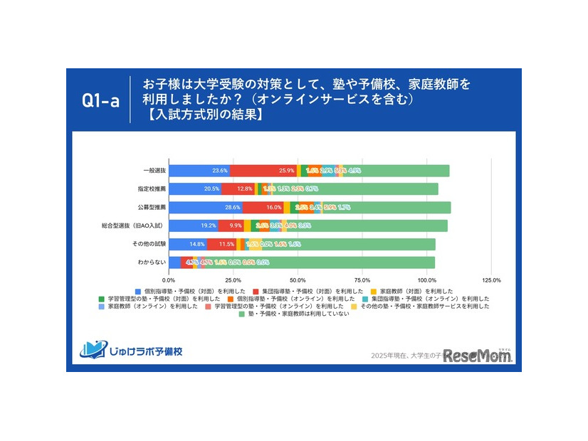 大学受験対策として塾や予備校、家庭教師など利用したか（入試方式別の結果）