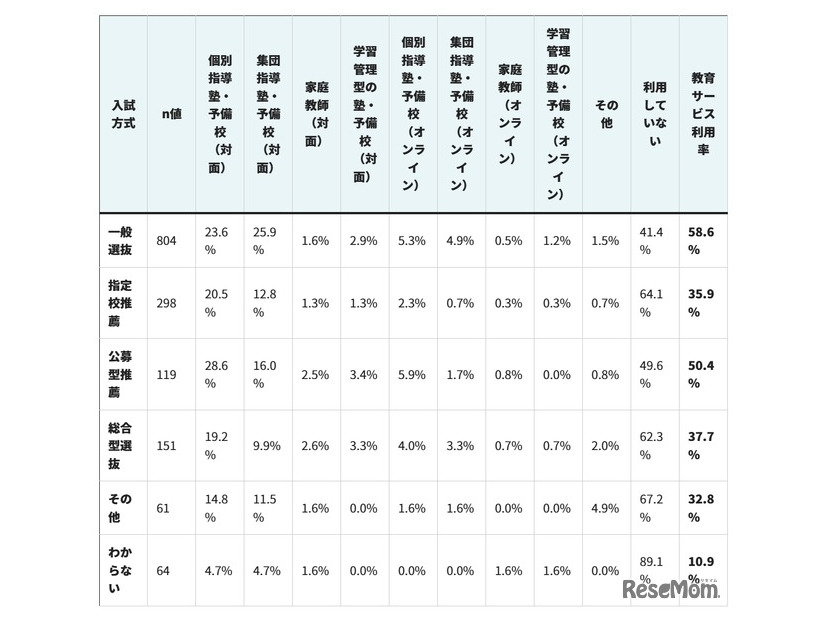 【入試方式別】教育サービスの利用状況