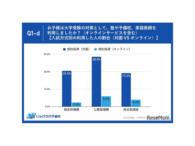 入試方式別の利用した人の割合