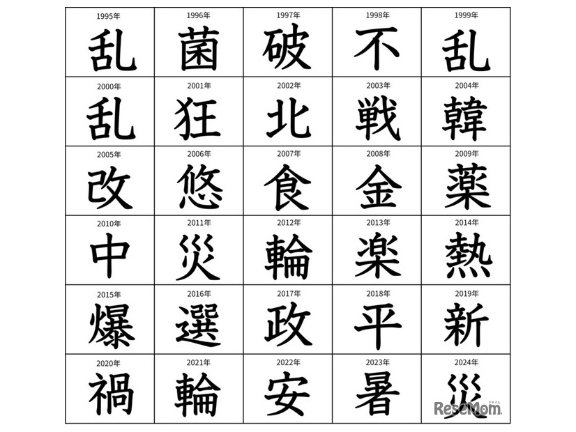 今年の漢字　第2位の漢字