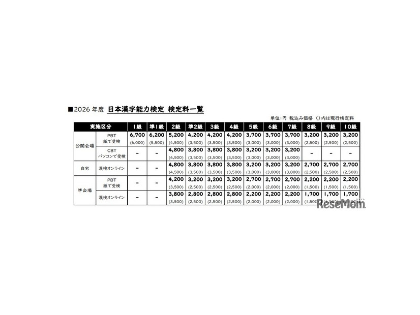 2026年度 日本漢字能力検定 検定料一覧