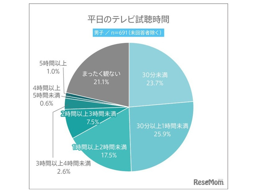 平日のテレビ視聴時間（男子）