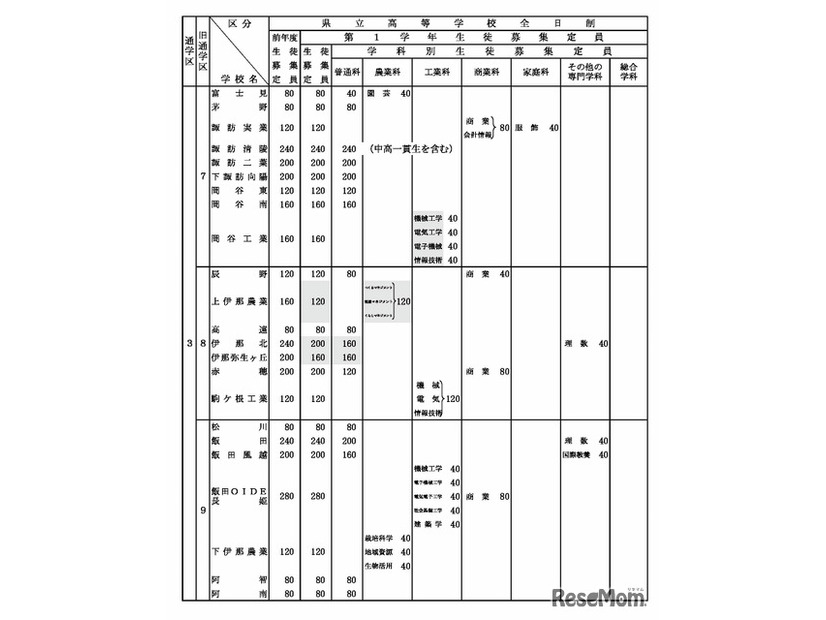令和8年度 長野県公立高等学校生徒募集定員